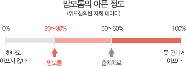 맘모톰의 아픈 정도